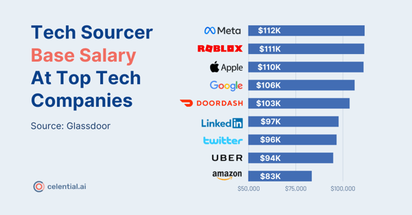 Tech Sourcer Salary