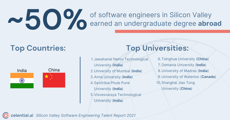 top countries and universities of SV software engineers who received education abroad social infographic for Celential.ai's Silicon Valley Software Engineering Talent Report 2021