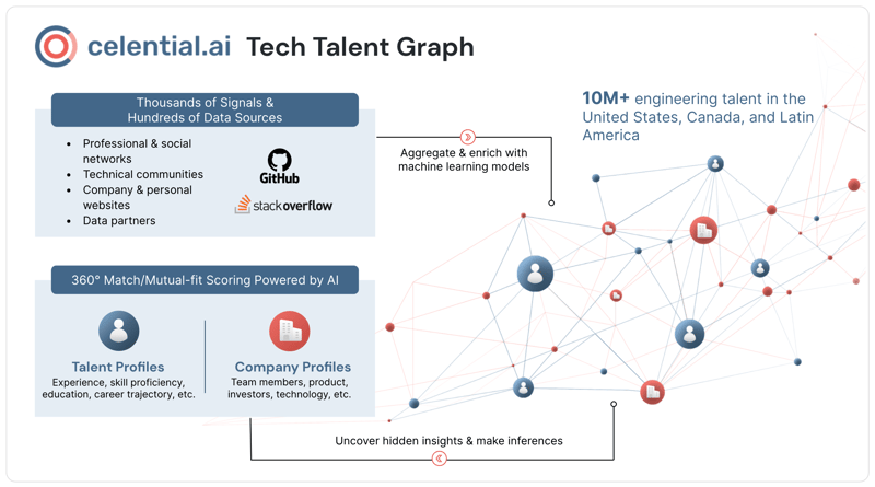 celential tech talent graph