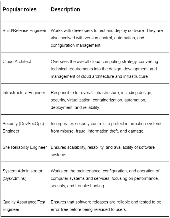 Popular Software Engineering Roles