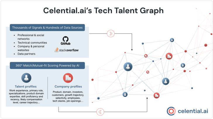 Celential.ai tech talent graph