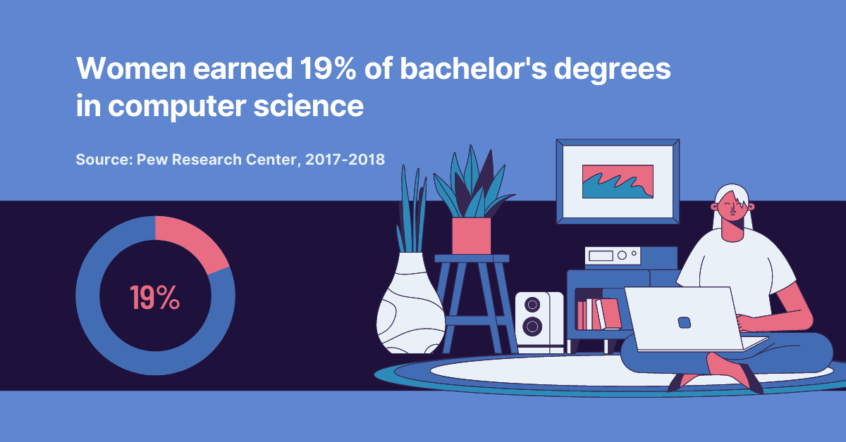 A recent Pew Research study on racial and gender diversity in STEM revealed that women earned only 22% of bachelor’s degrees in engineering and 19% in computer science, and no more than 30% of master’s and doctoral degrees in the same fields. 