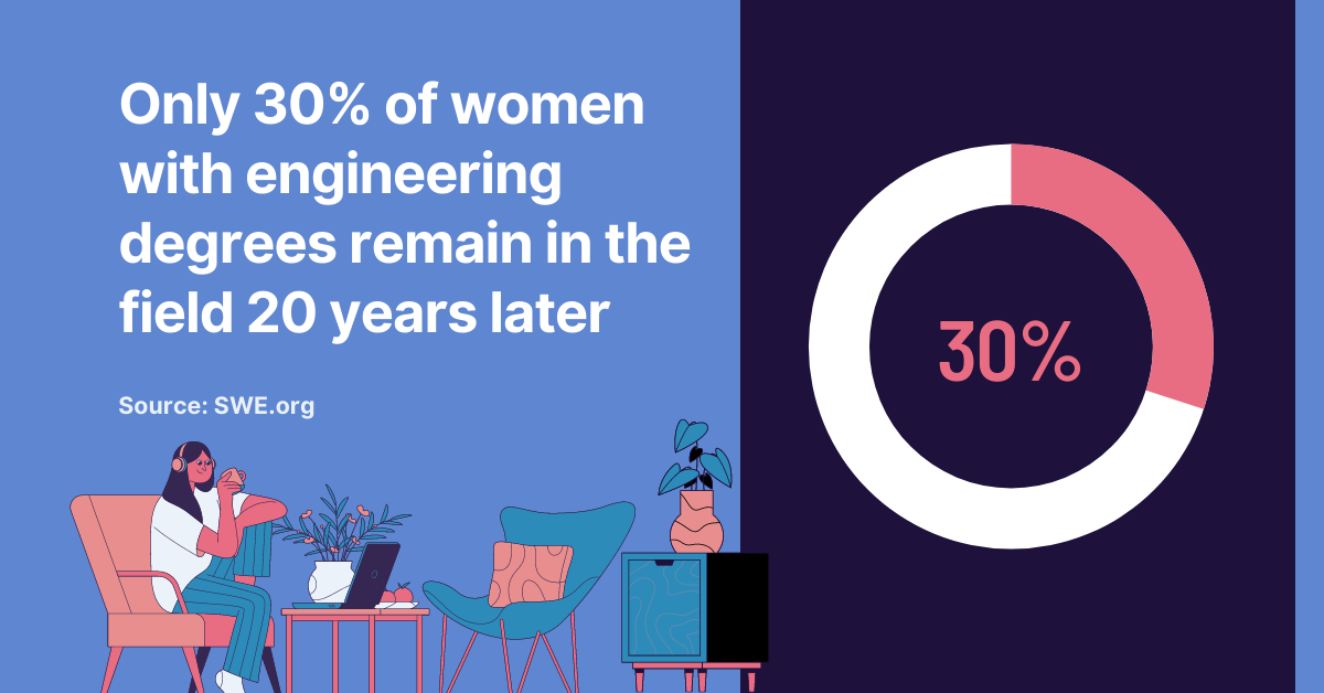 With only 30% of women with engineering degrees still in engineering 20 years later (and 30% of those who left citing organizational climate), these women move to either a non-technical position or leave the workforce entirely — a rate that some sources put at more than 2x the rate of men in similar roles.
