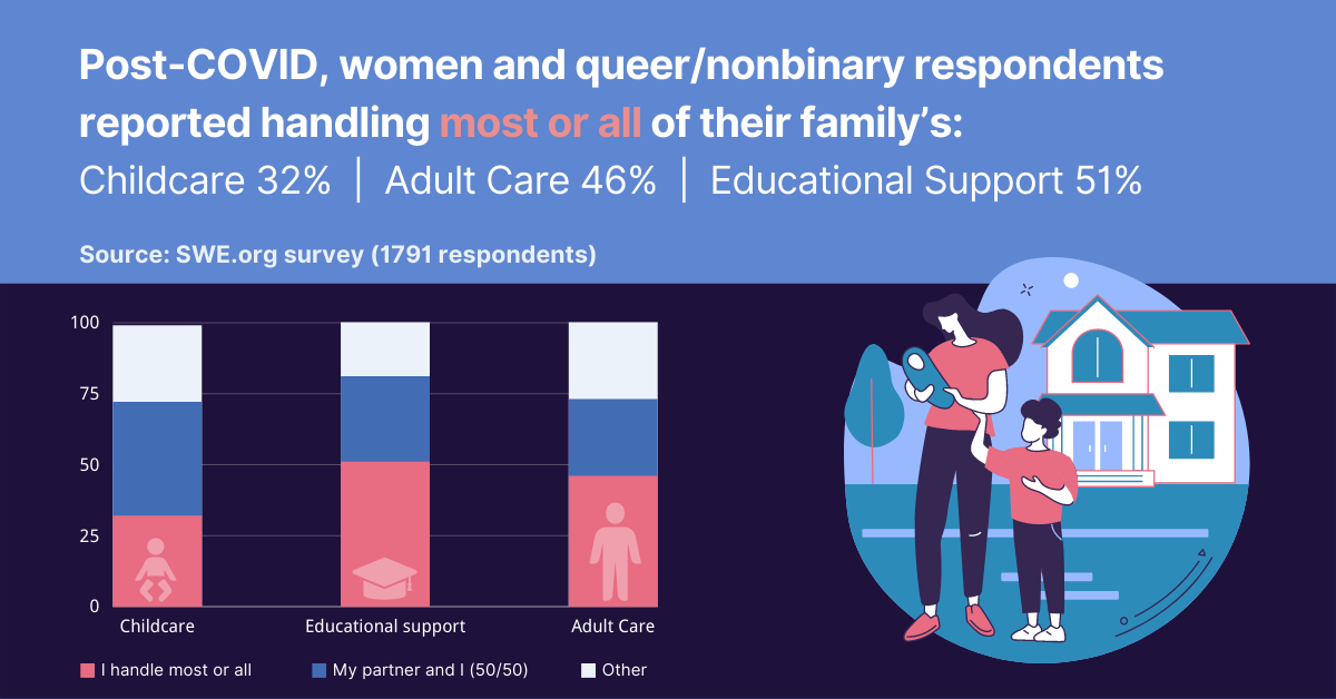 COVID-19 has exacerbated the care-taking responsibilities of women even more than before, with 51% of respondents shouldering educational support and 46% taking on adult or elderly care.